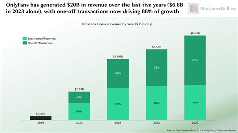 tyga onlyfans revenue|Breaking Down OnlyFans’ Stunning Economics — MatthewBall.co